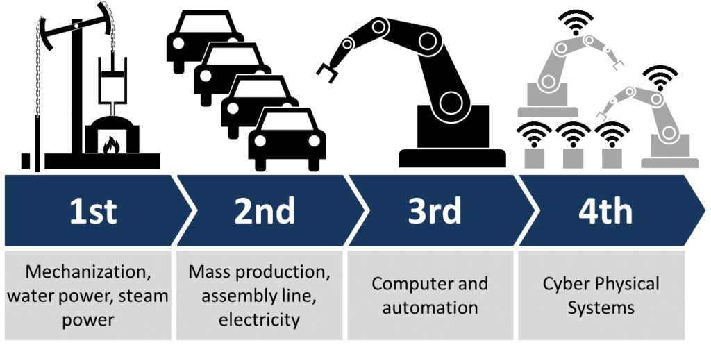 A Brief Look at the Fourth Industrial Revolution
