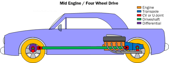 Building a Mid-Engine Car: A Comprehensive Guide