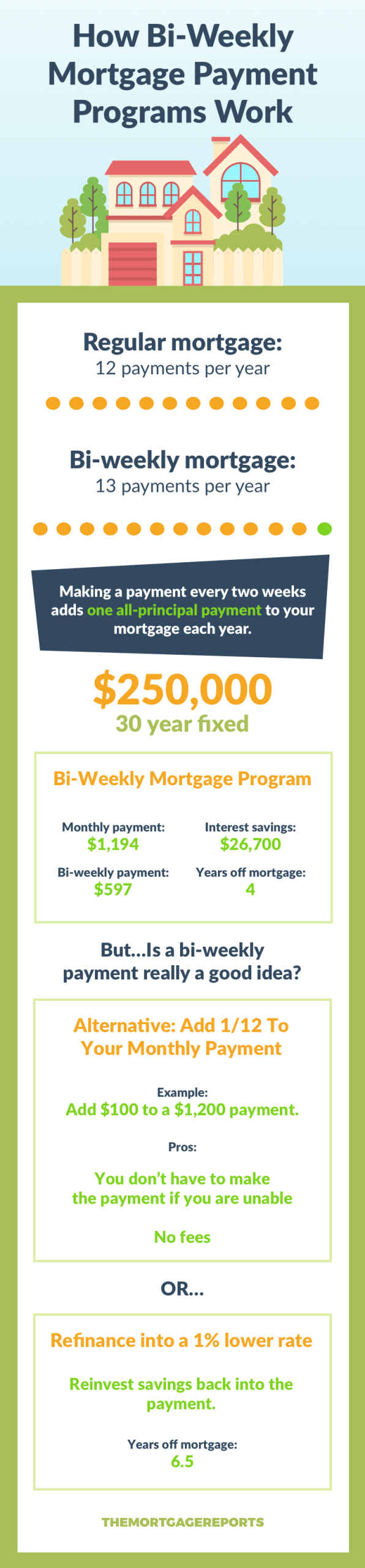Does Paying Your Mortgage Bi-Weekly Actually Help