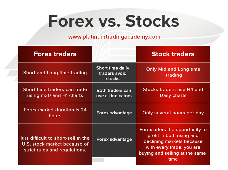Forex vs Stock Market What are the Key Differences