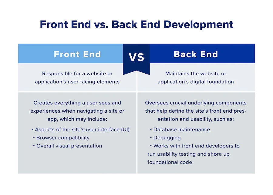 How Does Back-End Development Differ With Front-End?
