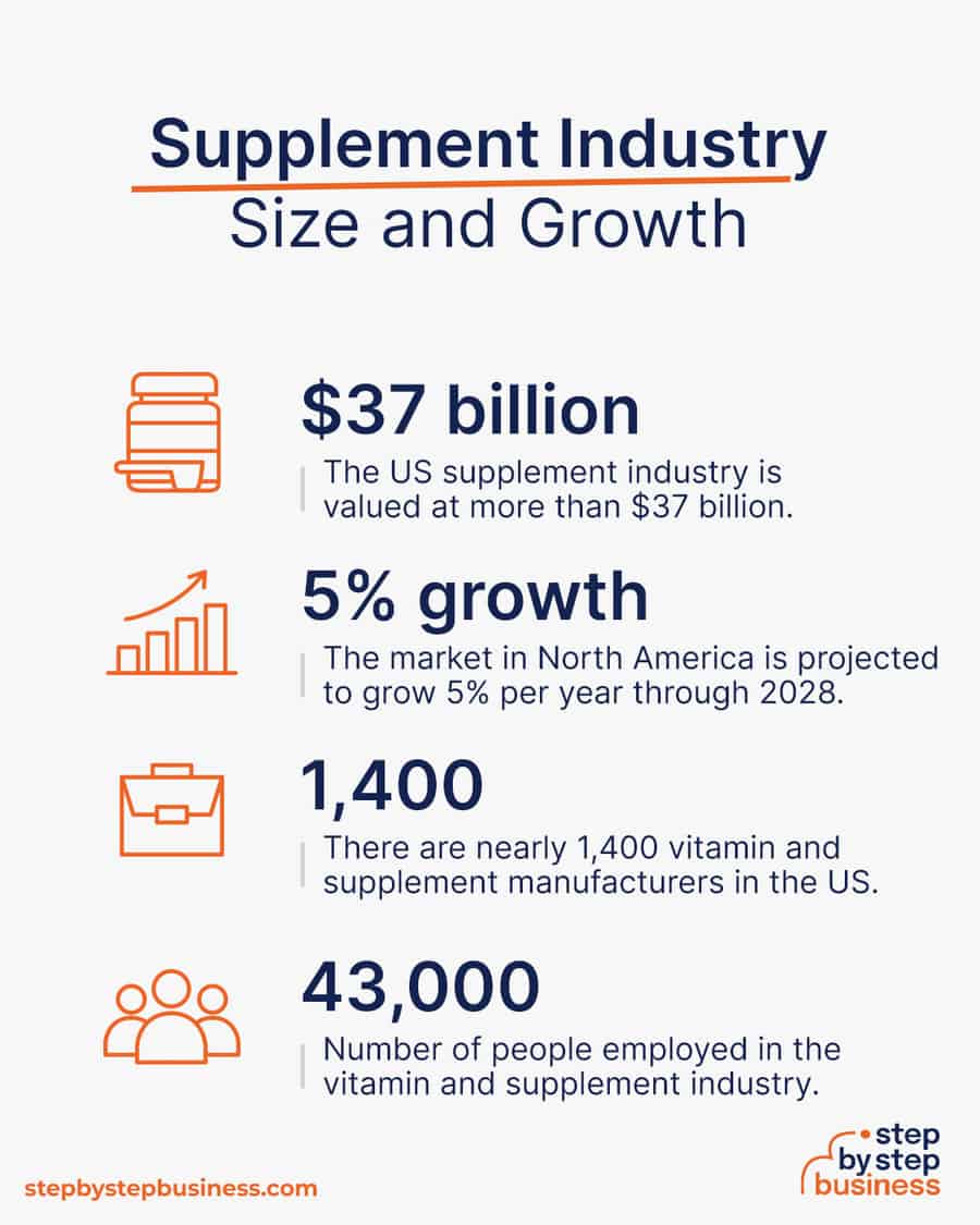 How to make money on biosupplements under your own brand