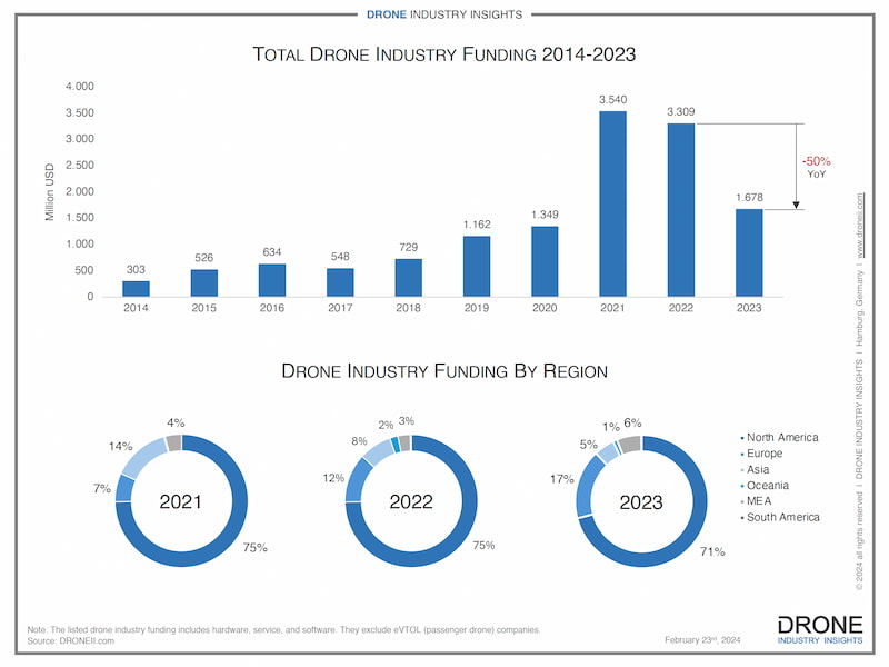 Investing in the Drone Industry: Opportunities and Trends