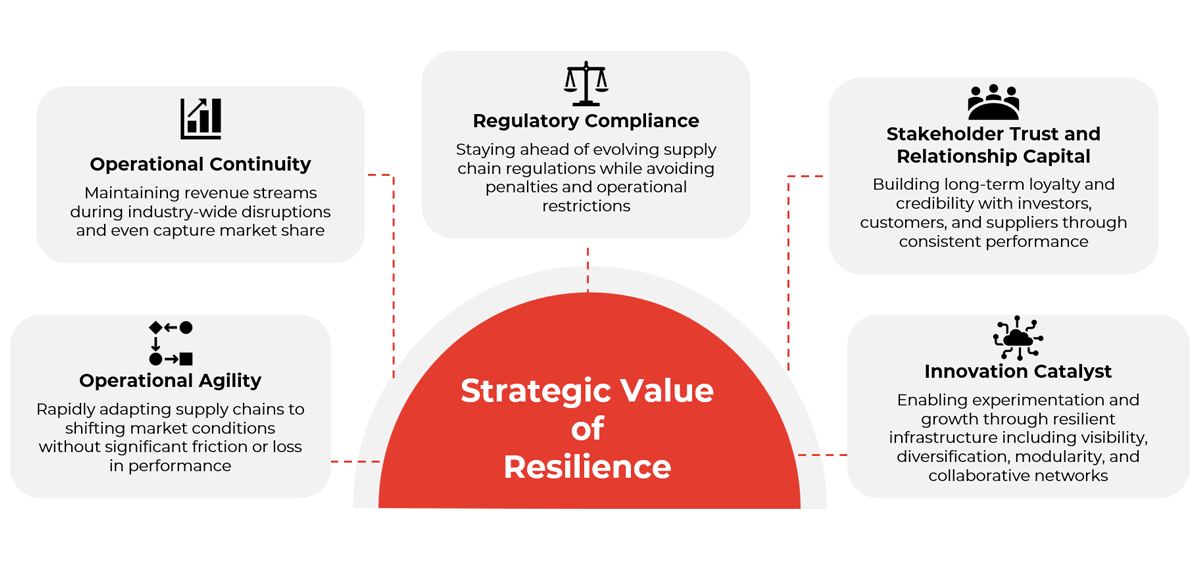 Navigating Supply Chain Challenges in 2022: Strategies for Resilience and Growth
