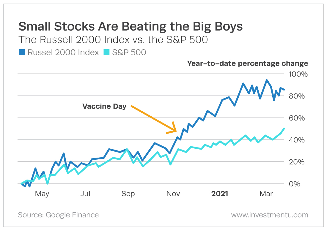 Small Stocks to Invest in 2021