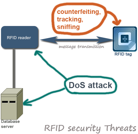 Top 10 RFID Security Concerns and Threats