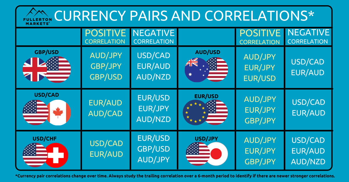 Understanding Forex Pair Correlations