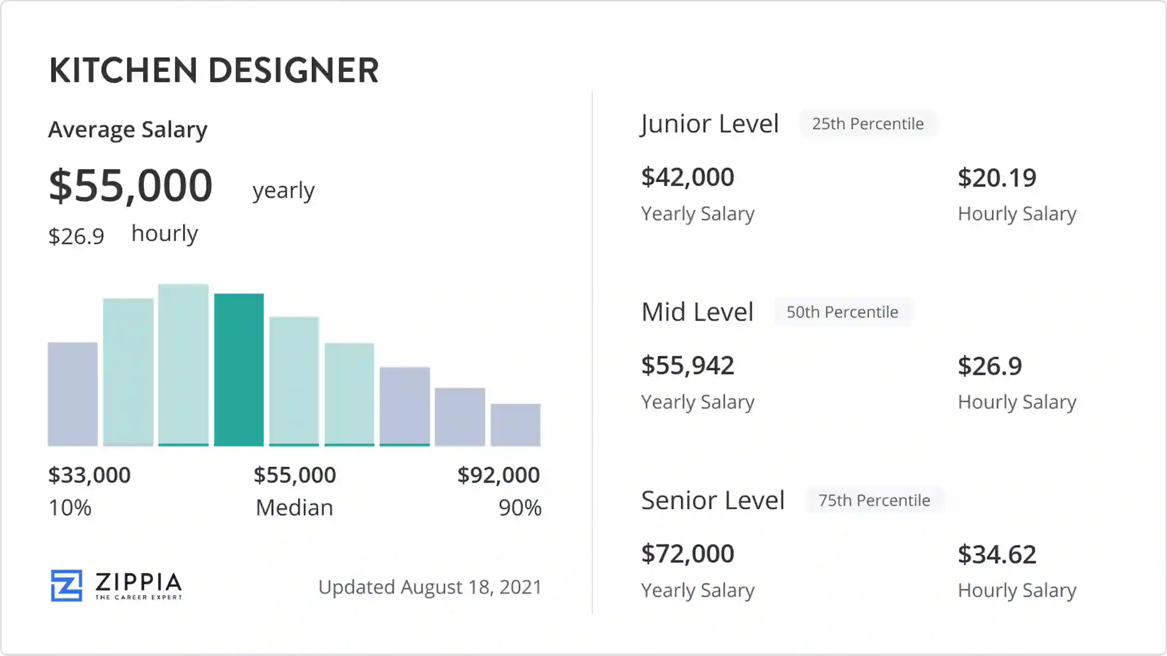 Understanding Kitchen Designer Salaries