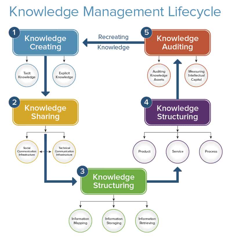 Understanding Knowledge Management: A Comprehensive Guide
