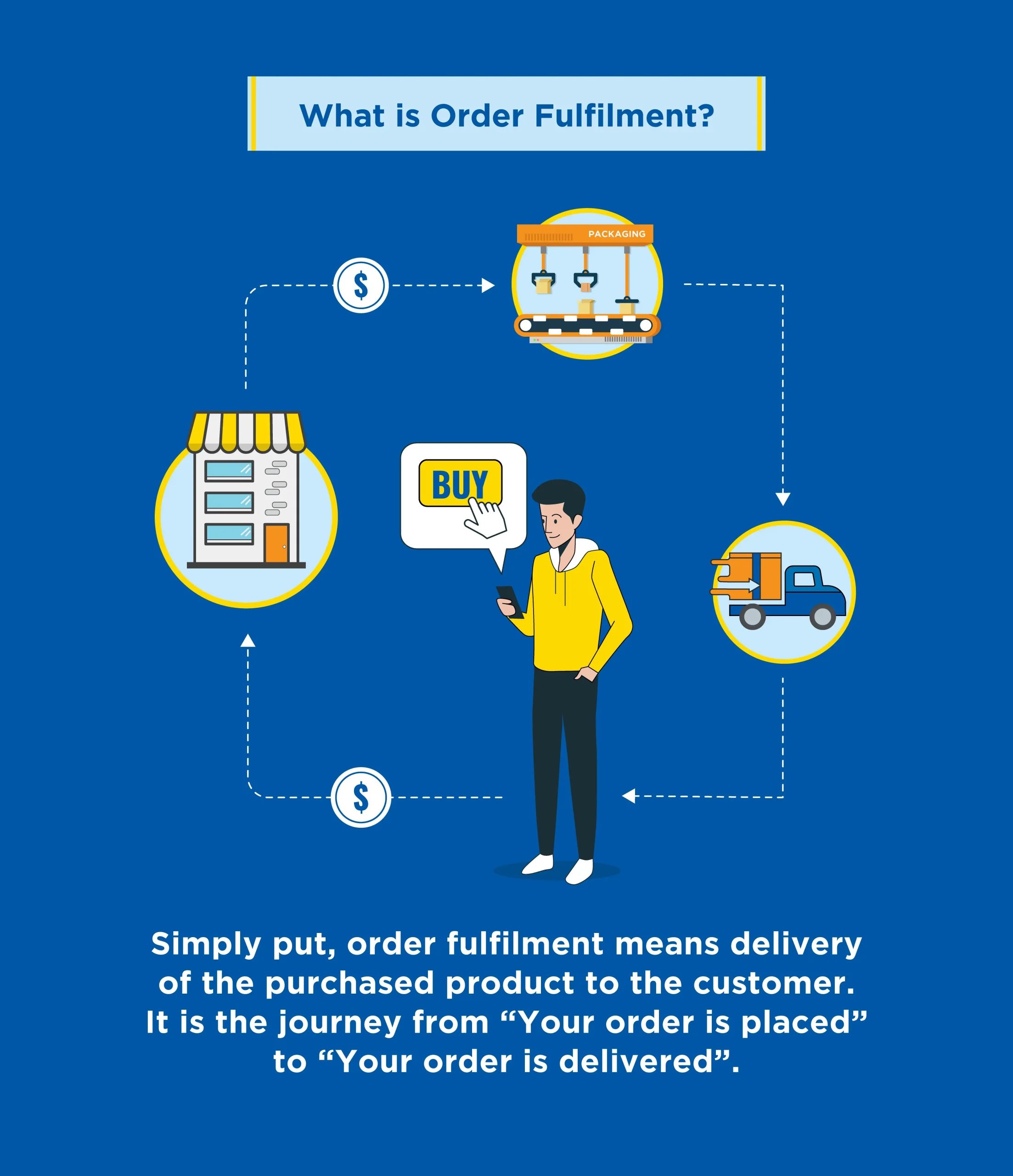 Understanding Order Fulfillment