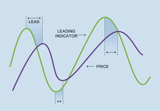 What are the Leading Indicators in Forex