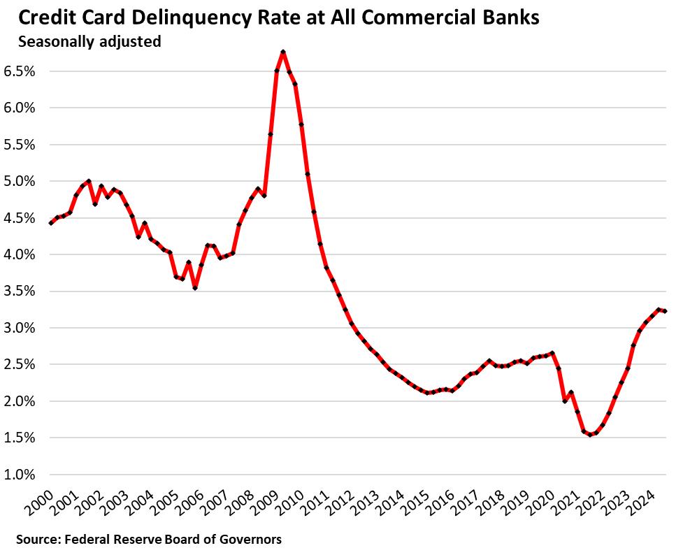what happens to delinquent credit card debt