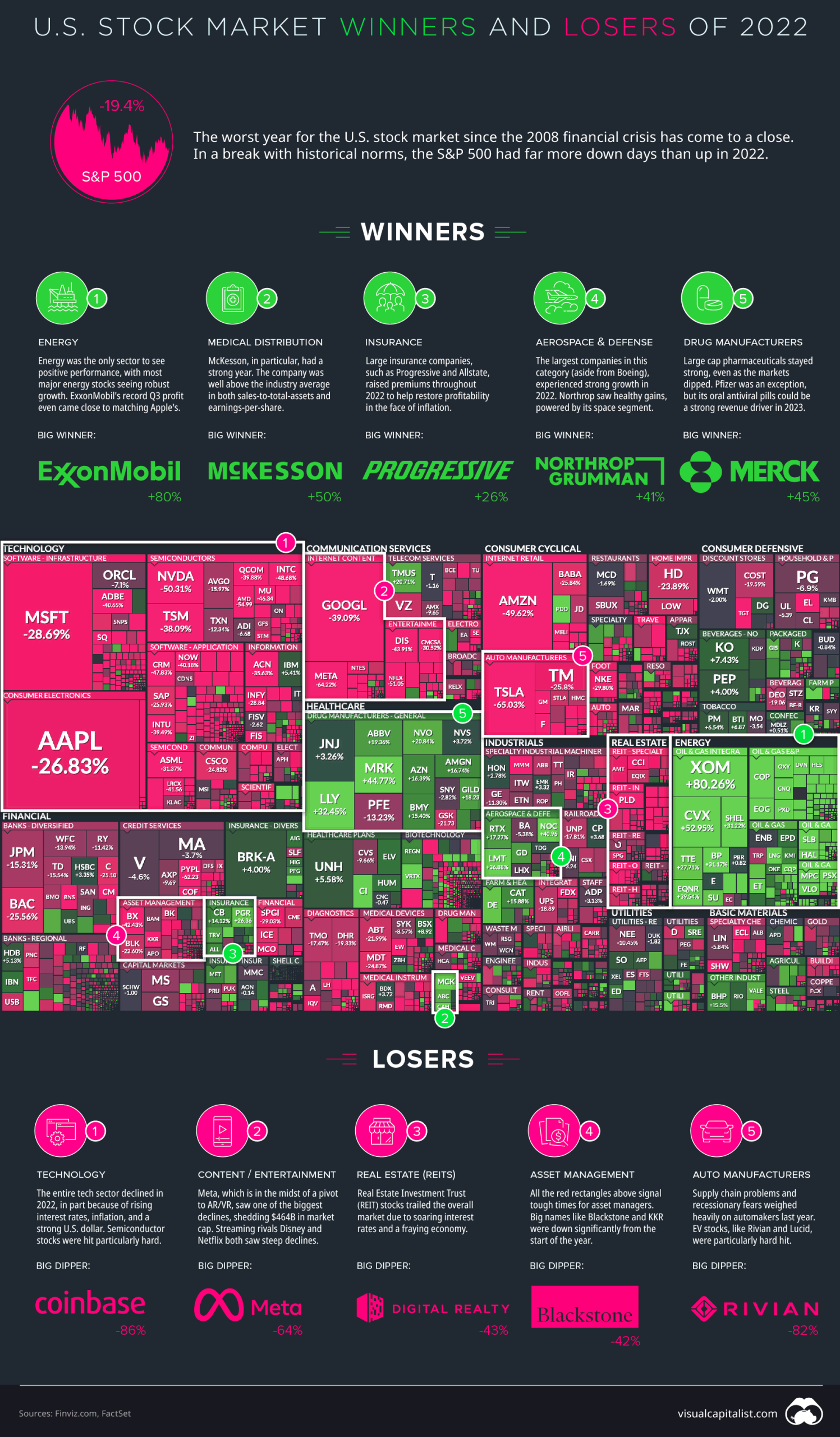 What Industries Should I Invest in 2022 A Look Back