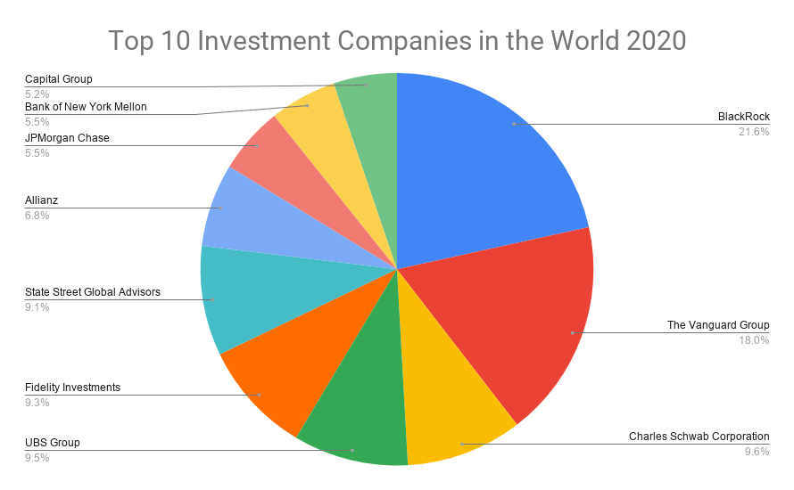 which investment company ranked 1